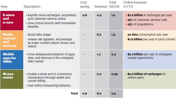 A.T. Kearney - Indian Telco Potential